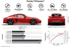 Porsche 718 Boxster T and Porsche 718 Cayman T