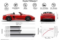 Porsche 718 Boxster T and Porsche 718 Cayman T